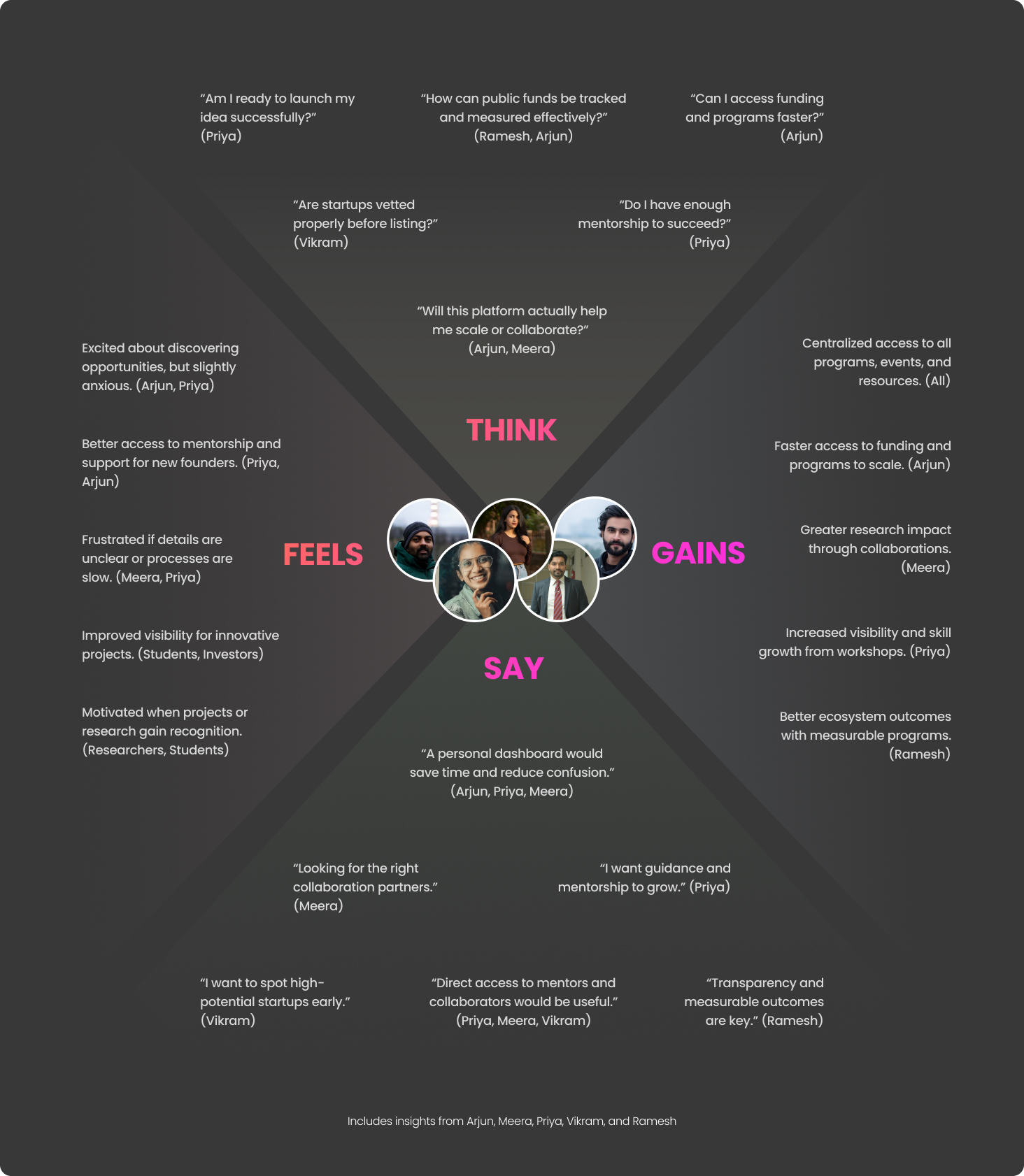 Empathy mapping across five personas