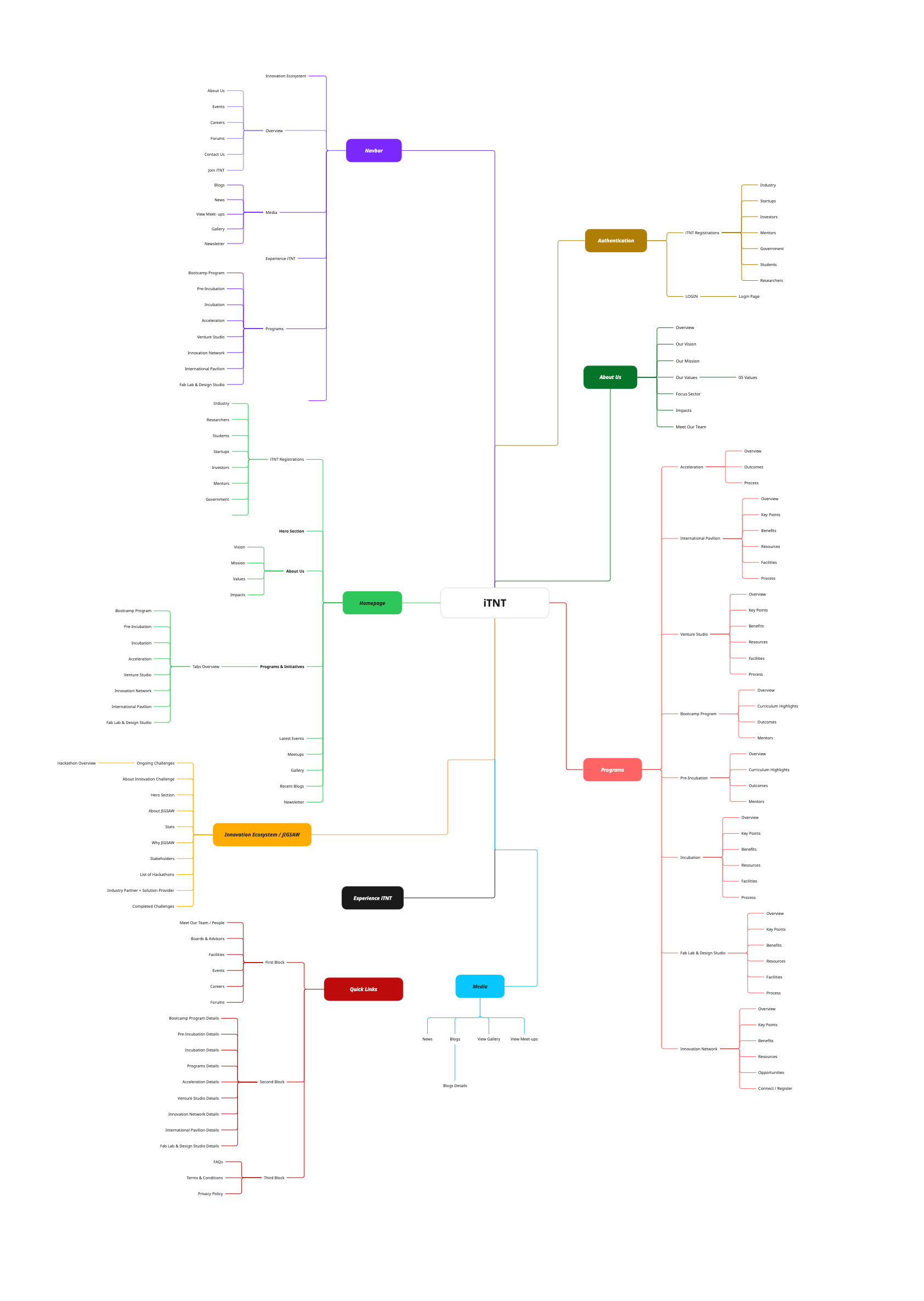 Information Architecture of iTNT platform