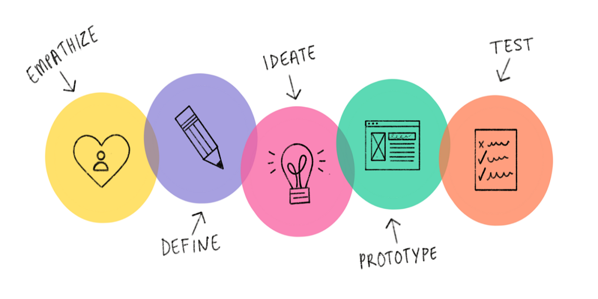 UX Design Process Diagram